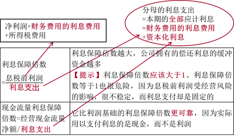 注會(huì)財(cái)管：長(zhǎng)期償債能力比率