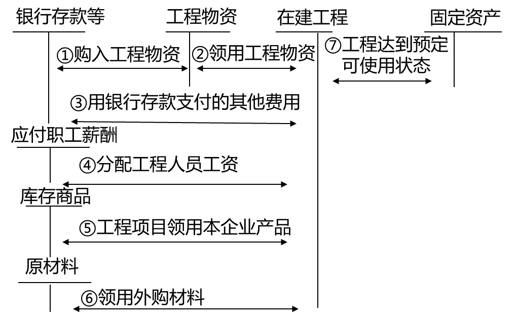 自營(yíng)方式固定資產(chǎn)的會(huì)計(jì)處理