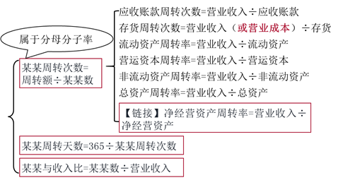 注會(huì)財(cái)管：運(yùn)營能力比率