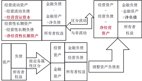 注會(huì)財(cái)管：管理用財(cái)務(wù)報(bào)表體系