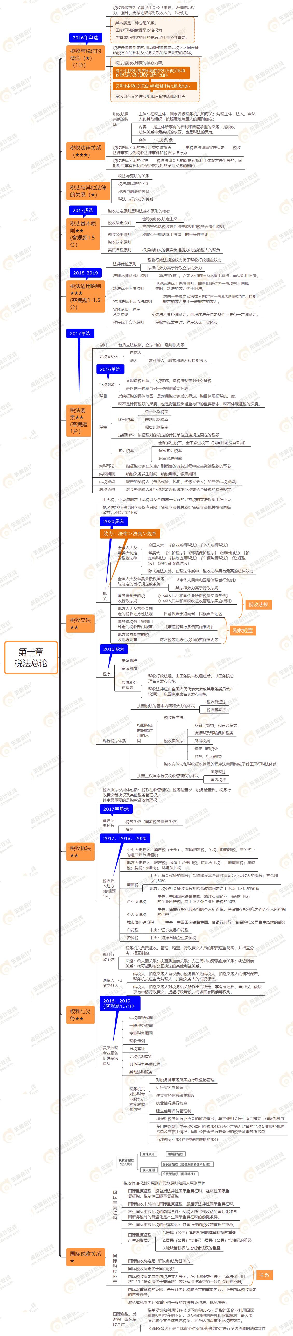 2021年注會(huì)《稅法》第一章思維導(dǎo)圖