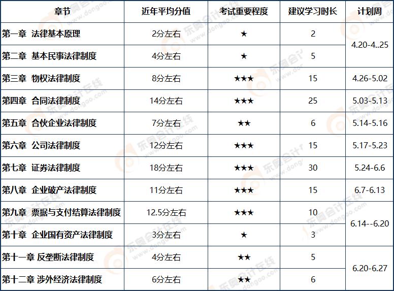 注會(huì)經(jīng)濟(jì)法考情分析