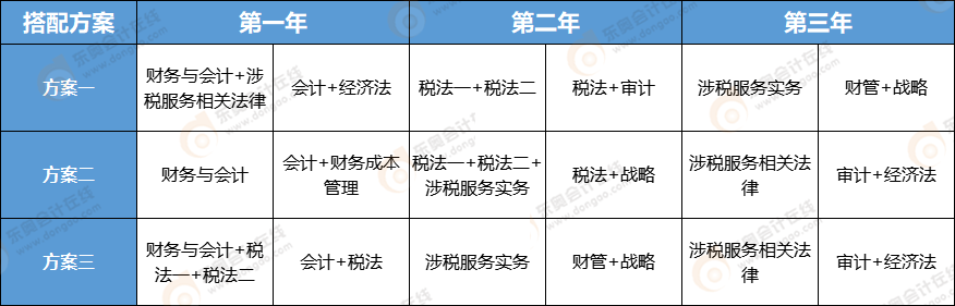 注冊(cè)會(huì)計(jì)師稅務(wù)師一備兩考三年通關(guān)方案