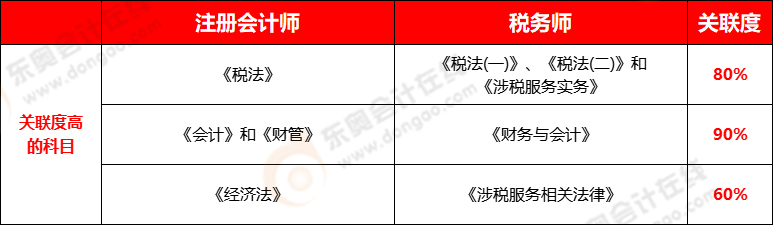 注冊(cè)會(huì)計(jì)師與稅務(wù)師科目關(guān)聯(lián)度