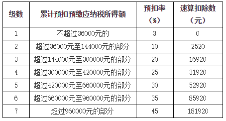 居民個人工資、薪金所得的預(yù)扣預(yù)繳