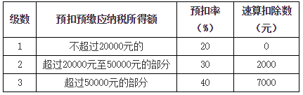 居民個人勞務(wù)報酬所得、稿酬所得、特許權(quán)使用費所得的預(yù)扣預(yù)繳1