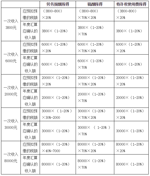 居民個人勞務(wù)報酬所得、稿酬所得、特許權(quán)使用費所得的預(yù)扣預(yù)繳2