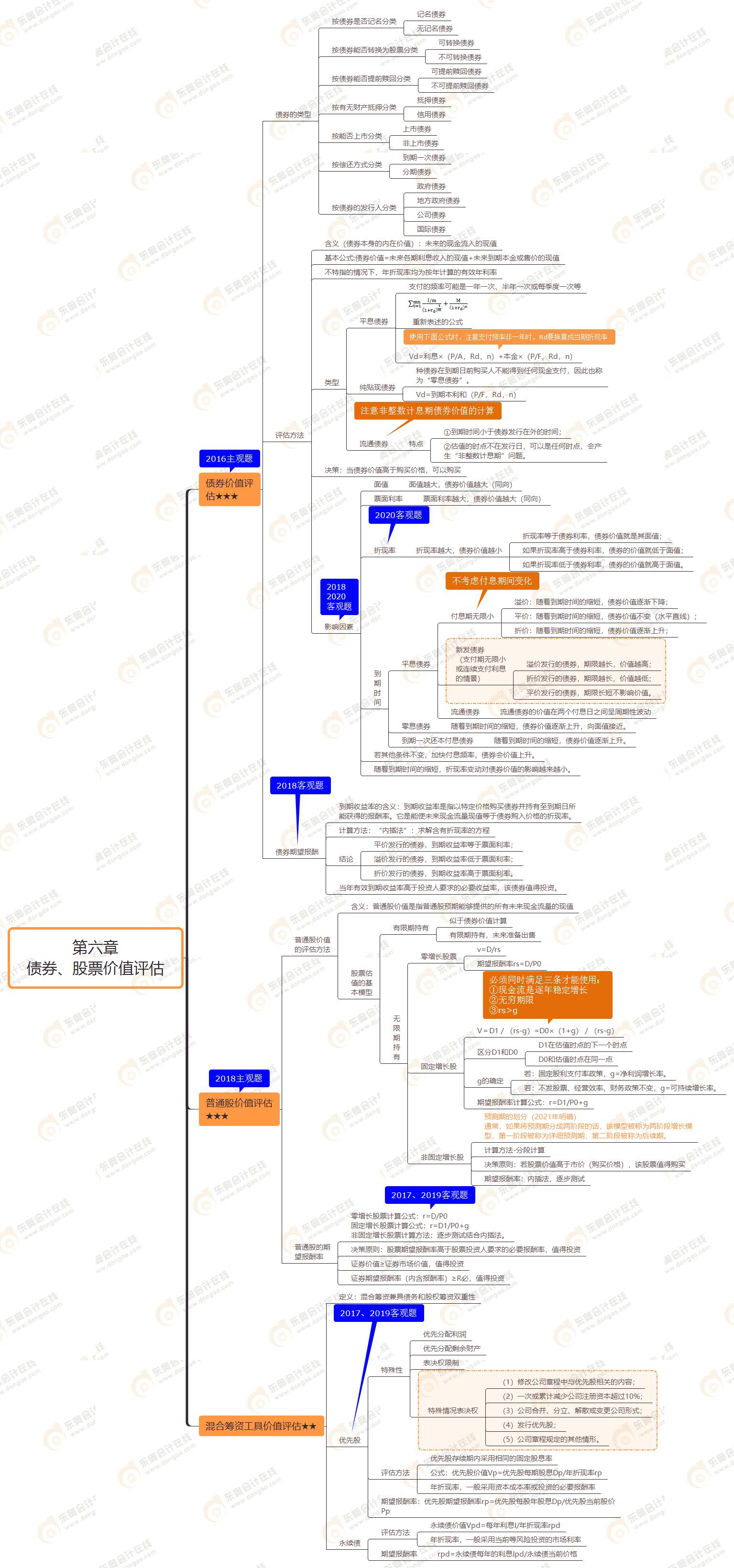 第六章 債券、股票價(jià)值評(píng)估