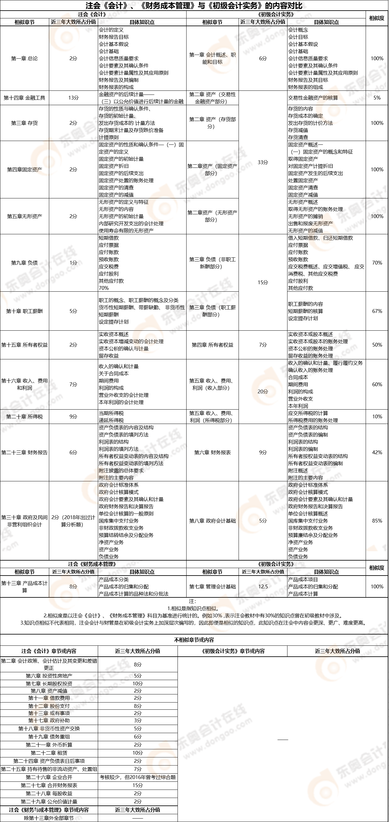【初級(jí)《初級(jí)會(huì)計(jì)實(shí)務(wù)》VS注會(huì)《會(huì)計(jì)》、《財(cái)務(wù)成本管理》】