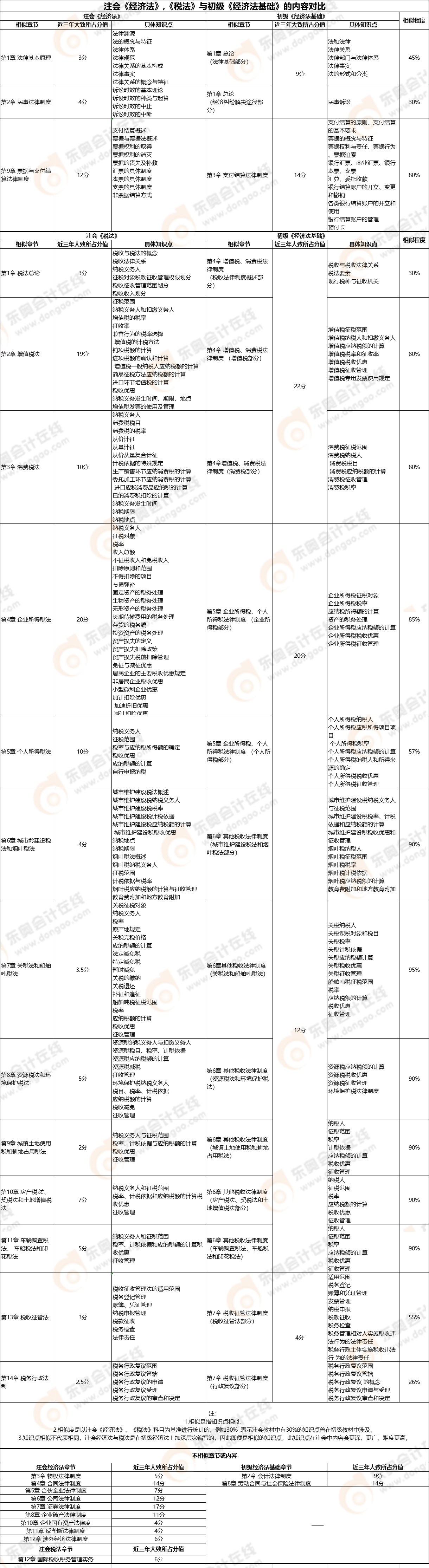 【初級(jí)《經(jīng)濟(jì)法基礎(chǔ)》VS注會(huì)《經(jīng)濟(jì)法》、《稅法》】