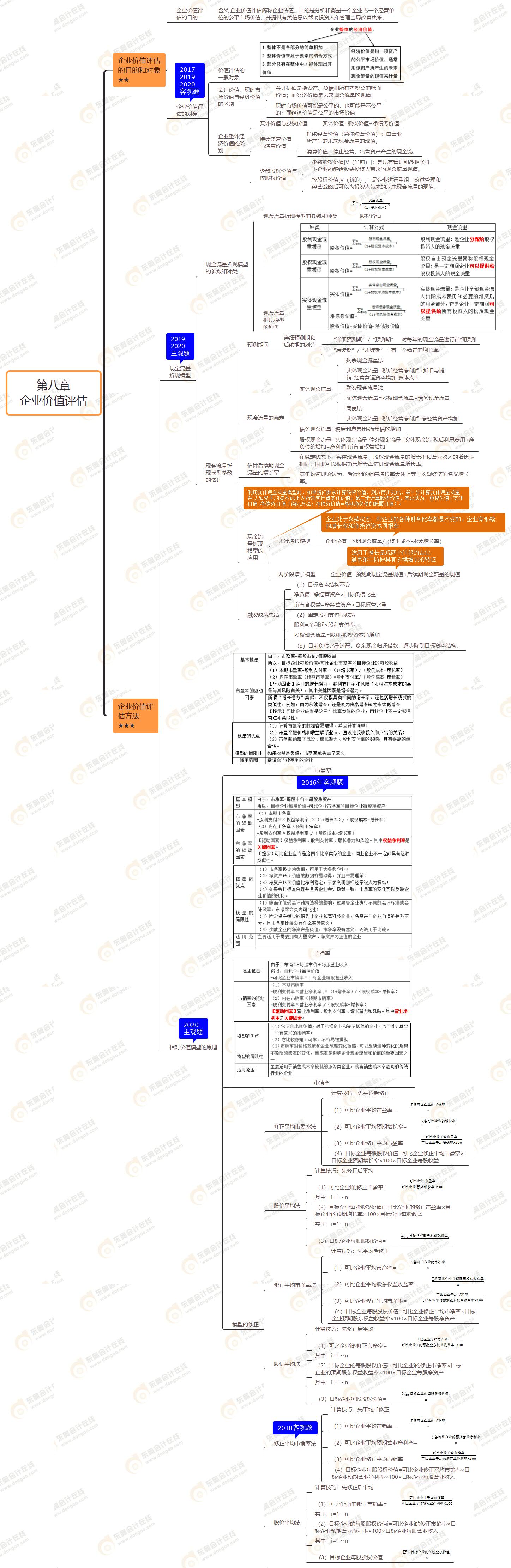 2021年注會《財(cái)務(wù)成本管理》第八章思維導(dǎo)圖-企業(yè)價值評估