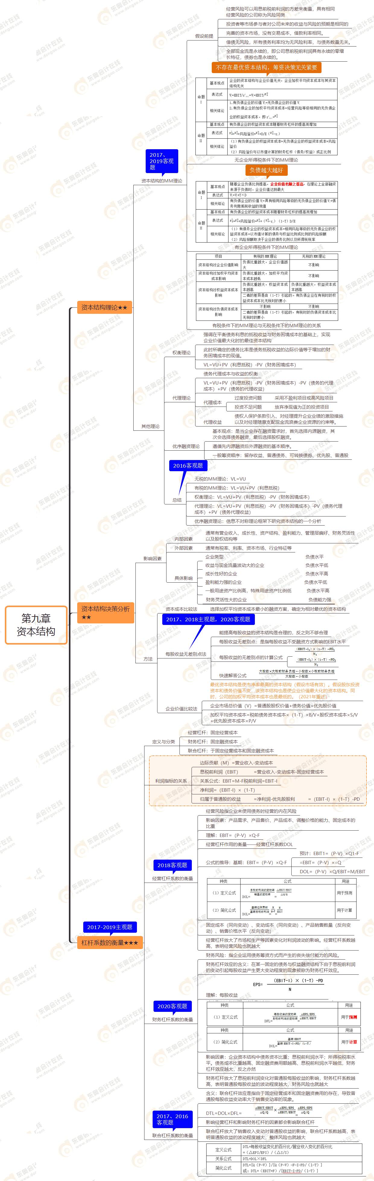 2021年注會《財務(wù)成本管理》第九章思維導(dǎo)圖-資本結(jié)構(gòu)
