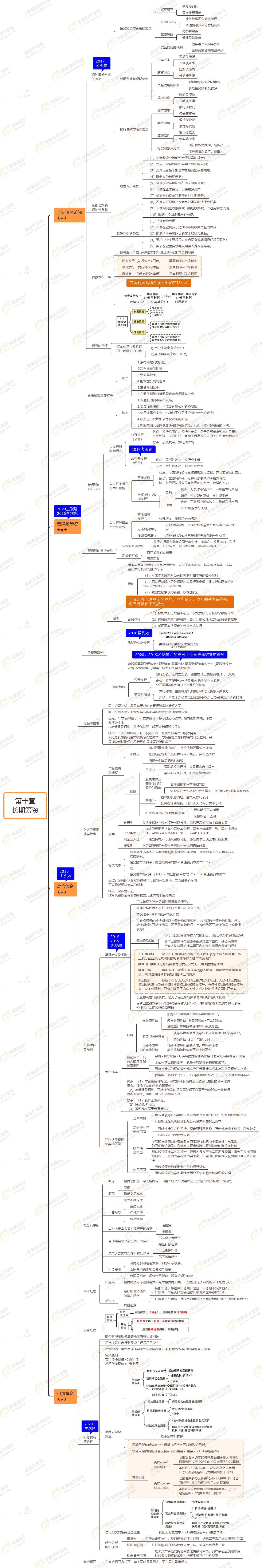 2021年注會《財務(wù)成本管理》第十章思維導(dǎo)圖-長期籌資