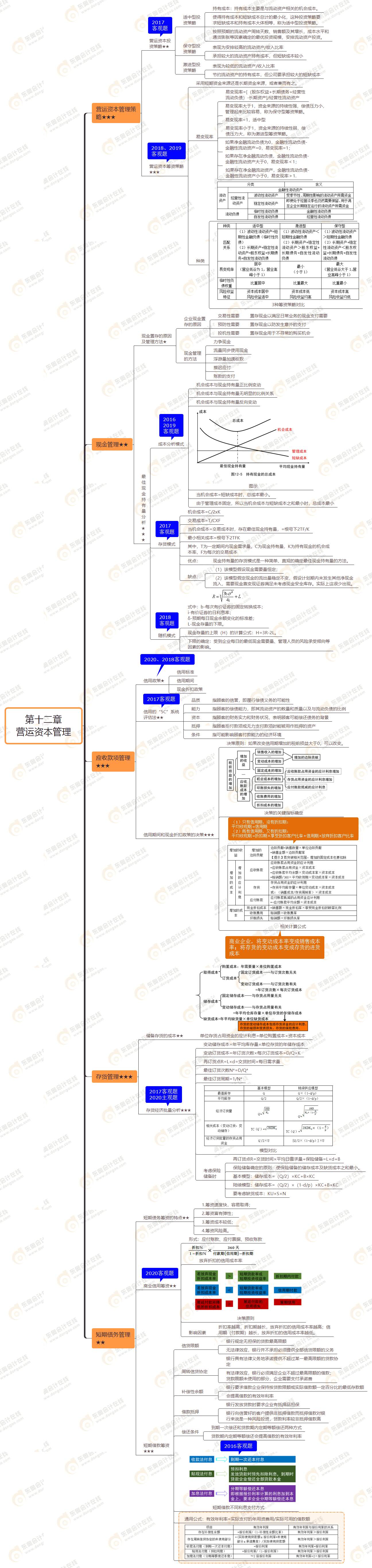2021年注會《財務(wù)成本管理》第十二章思維導(dǎo)圖-營運(yùn)資本管理