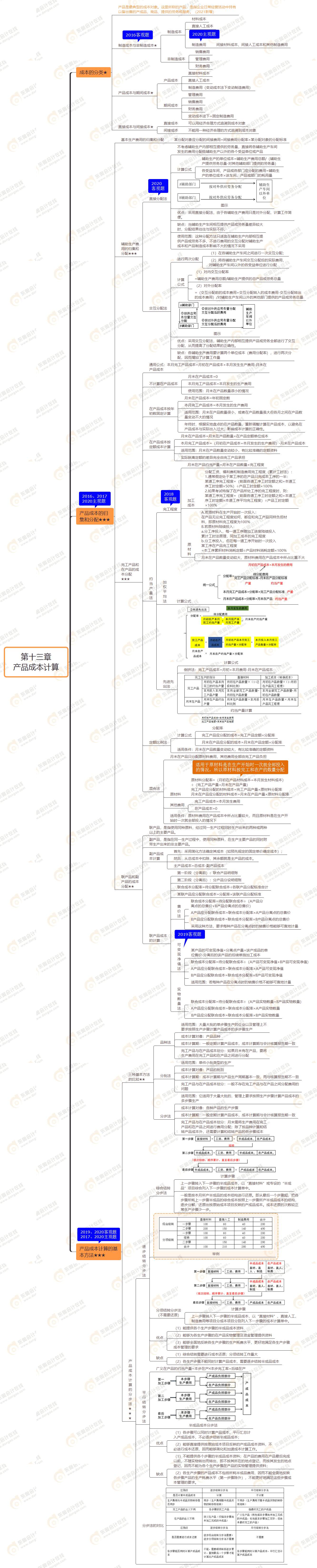 2021年注會《財務(wù)成本管理》第十三章思維導(dǎo)圖-產(chǎn)品成本計算