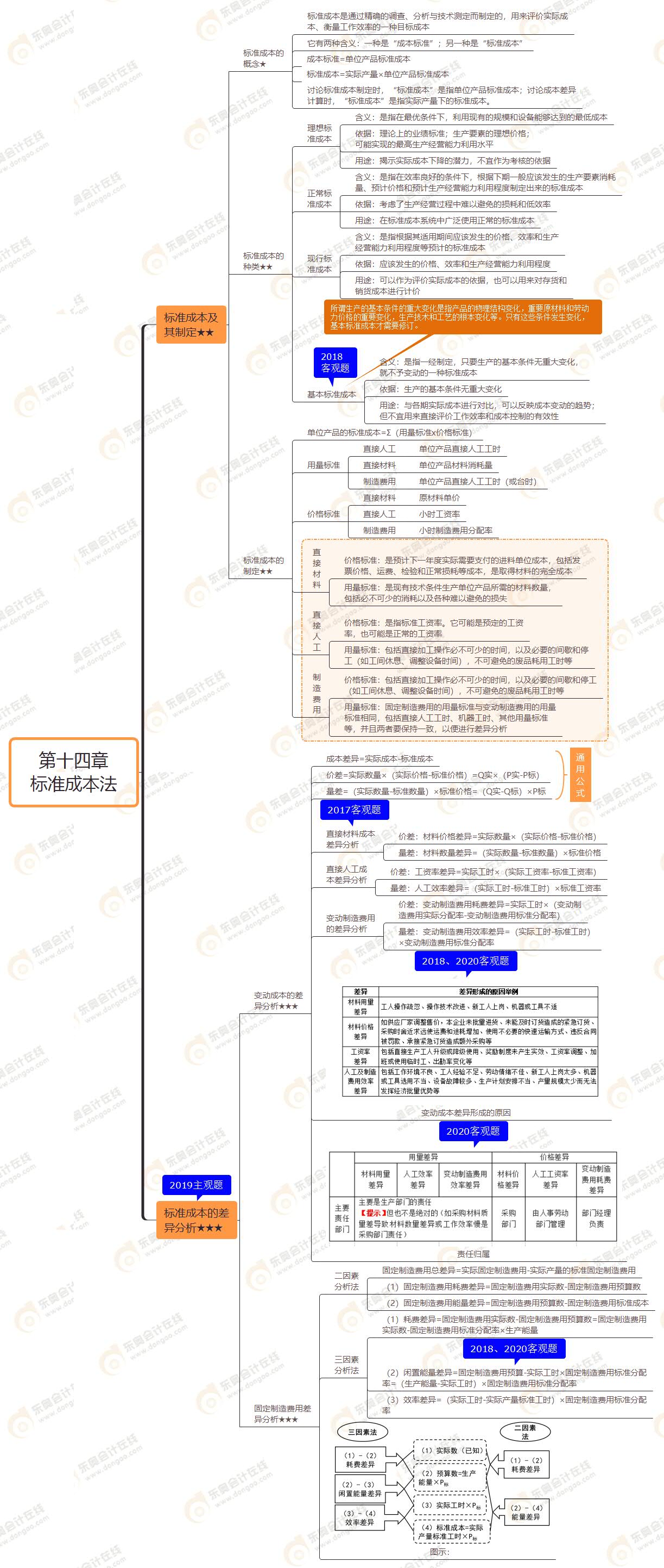 2021年注會(huì)《財(cái)務(wù)成本管理》第十四章思維導(dǎo)圖-標(biāo)準(zhǔn)成本法