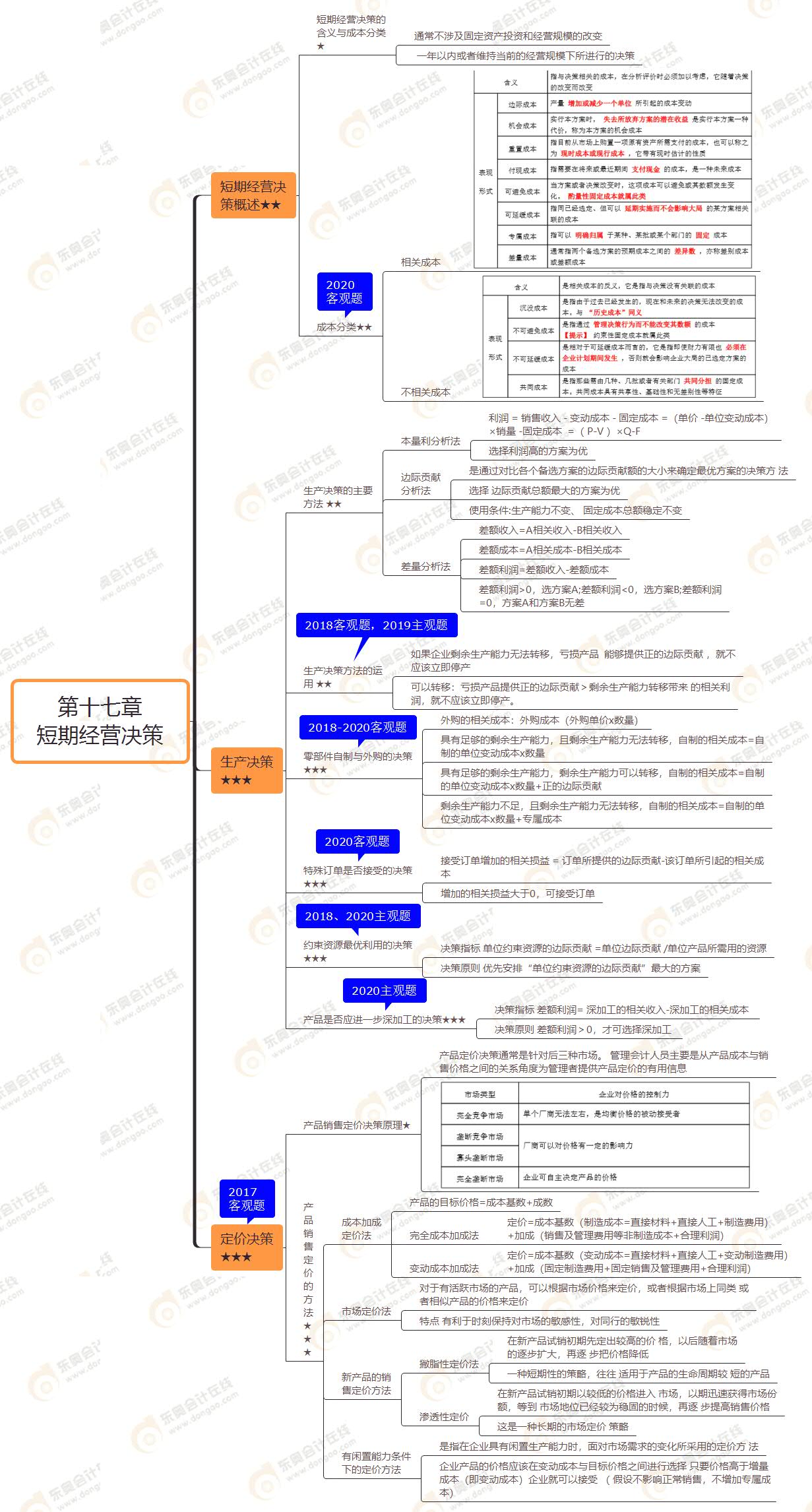 2021年注會《財(cái)務(wù)成本管理》第十七章思維導(dǎo)圖-短期經(jīng)營決策