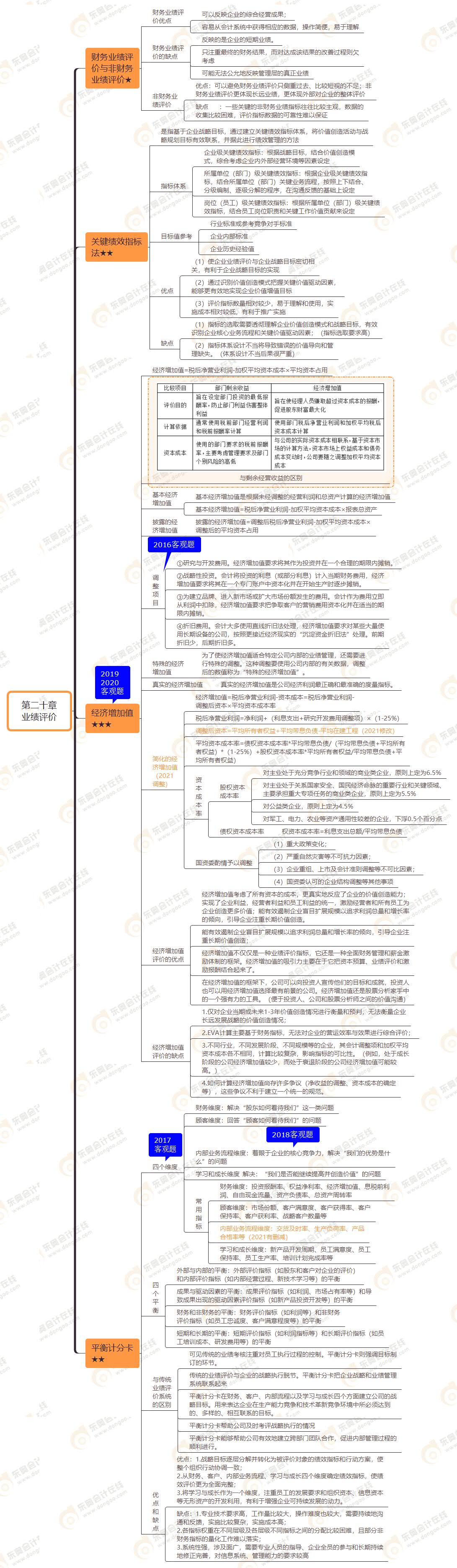 2021年注會《財務成本管理》第二十章思維導圖-業(yè)績評價