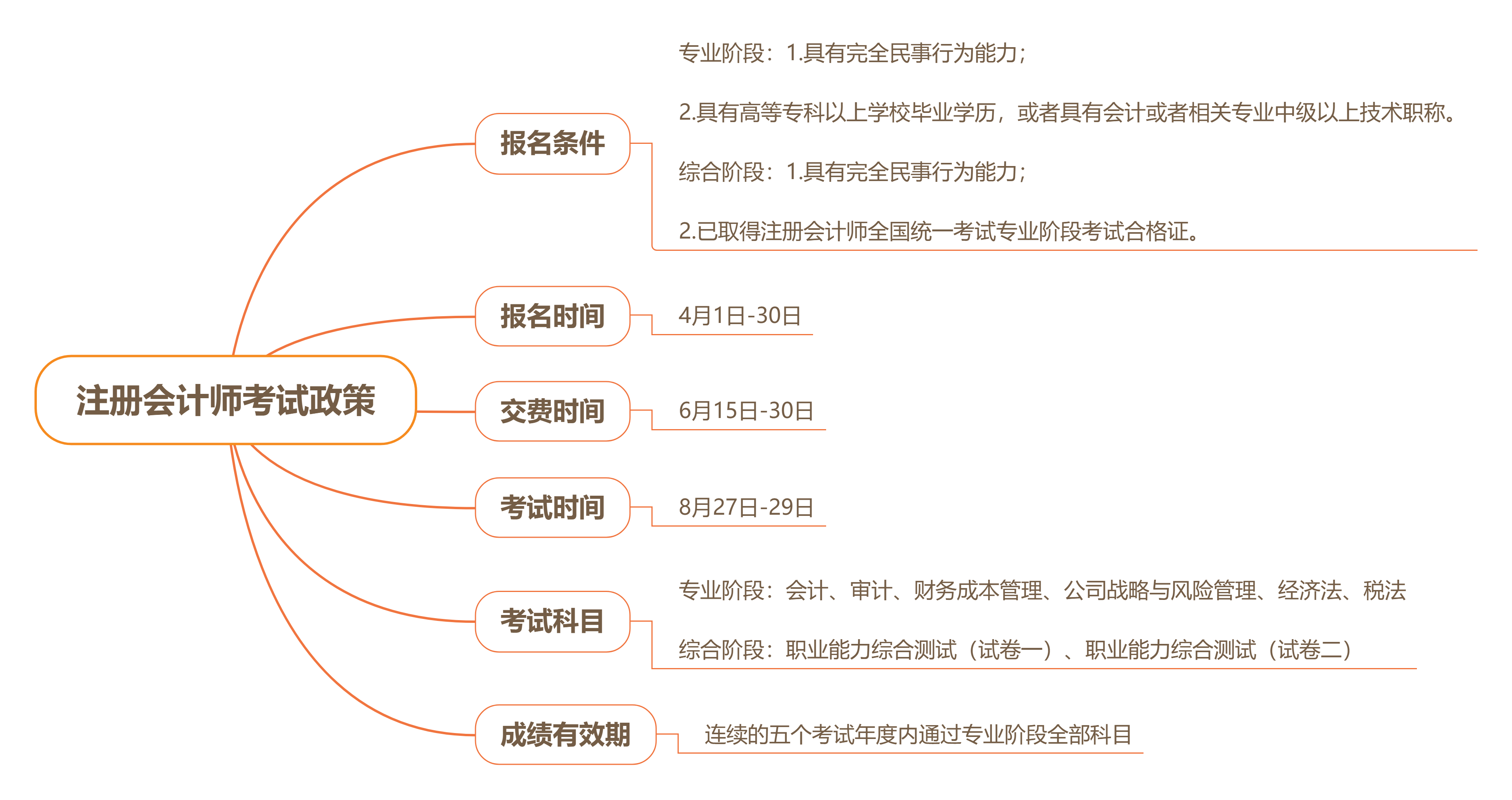 注冊會(huì)計(jì)師考試政策