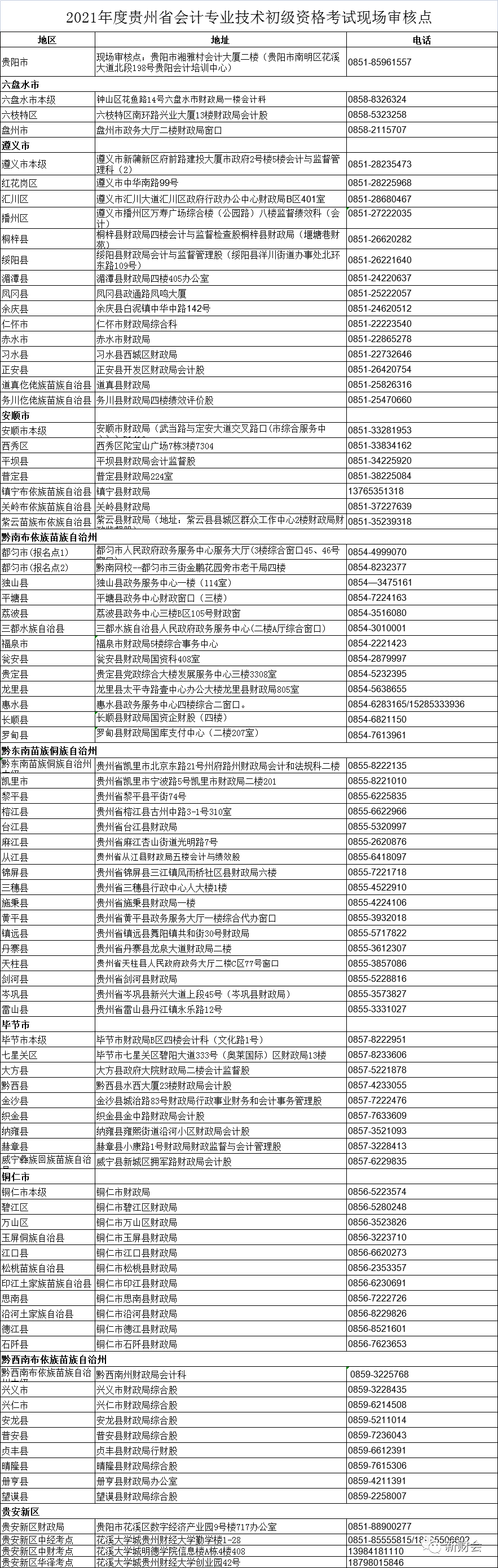 2021年度貴州省會(huì)計(jì)專業(yè)技術(shù)初級(jí)資格考試現(xiàn)場審核點(diǎn)