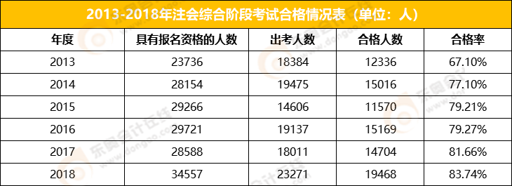 2013-2018年注會(huì)綜合階段考試合格率
