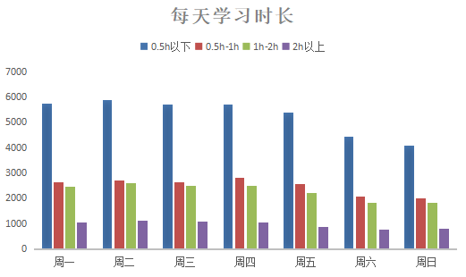 每天學習時長