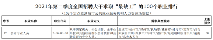 全國最缺工的100個職業(yè)名單