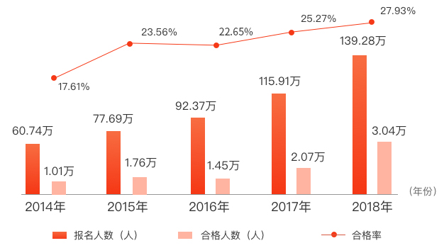 注會考試的合格人數(shù)和合格率