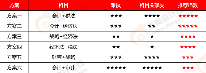 注冊會計師考試科目搭配方案-兩科
