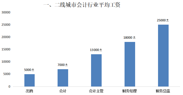 會(huì)計(jì)行業(yè)平均工資