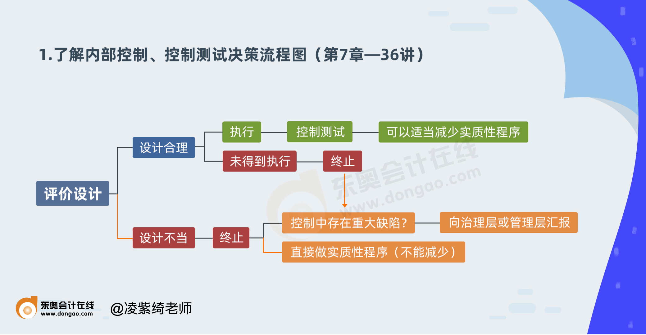 1.了解內(nèi)部控制、控制測(cè)試決策流程圖（第7章—36講）psd