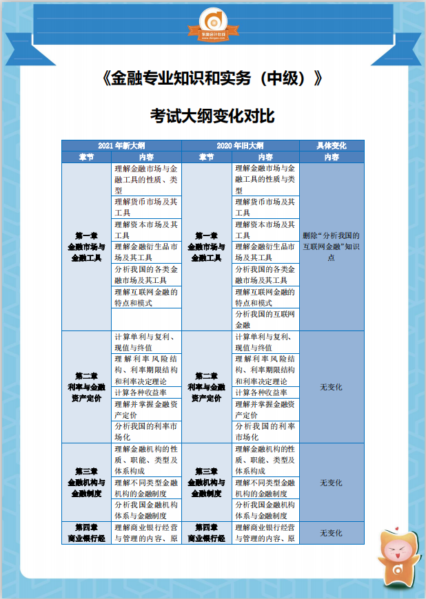 2021年中級(jí)經(jīng)濟(jì)師《金融》考綱變化分析對(duì)比