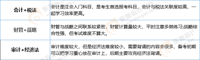 適合上班族的注冊(cè)會(huì)計(jì)師科目搭配方案-兩科