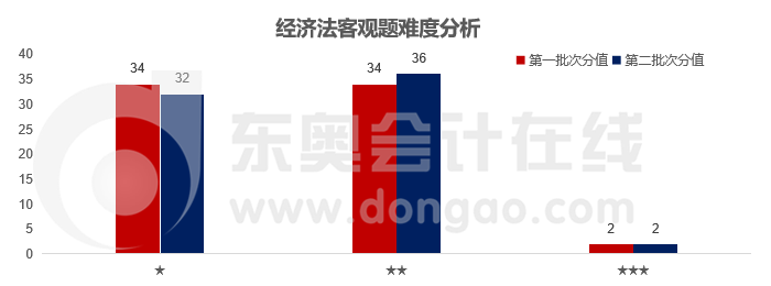 經濟法客觀題難度分析
