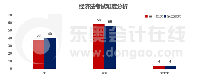 經(jīng)濟(jì)法難度對比
