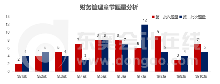 財(cái)管各章節(jié)題量對比