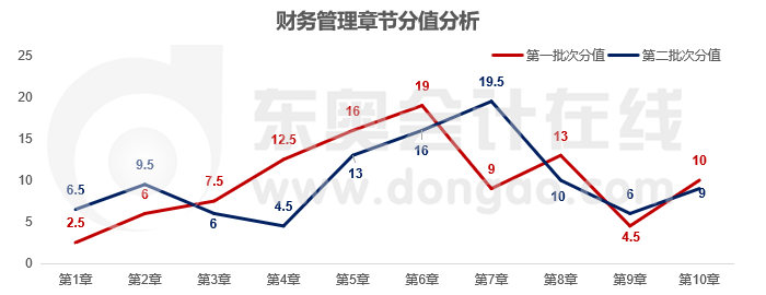財管各章節(jié)分?jǐn)?shù)