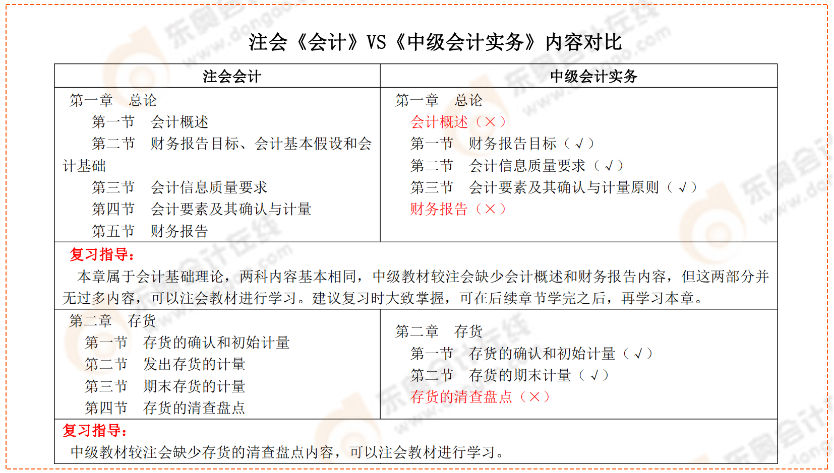 注會(huì)《會(huì)計(jì)》VS《中級(jí)會(huì)計(jì)實(shí)務(wù)》內(nèi)容對比