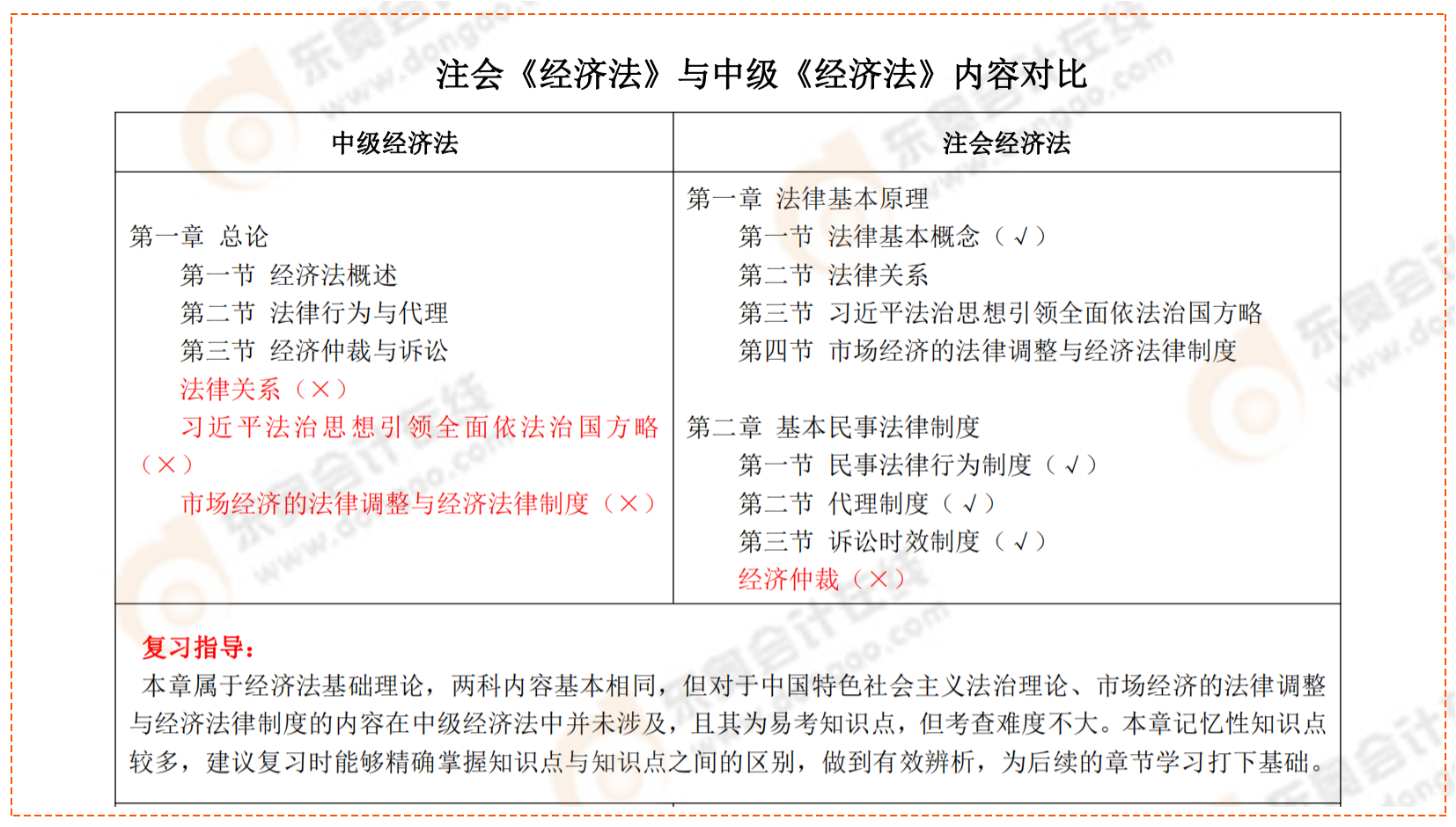 注會(huì)《經(jīng)濟(jì)法》與中級(jí)《經(jīng)濟(jì)法》內(nèi)容對比
