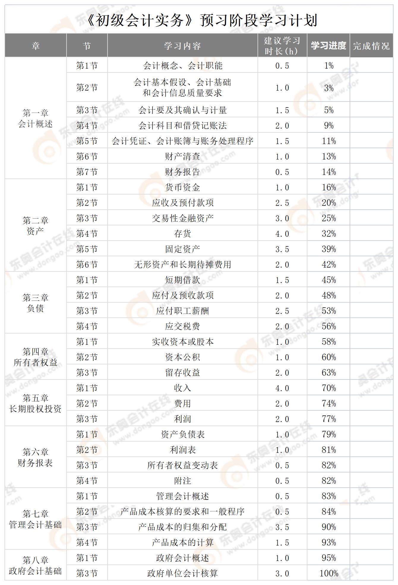 初級(jí)會(huì)計(jì)實(shí)務(wù)預(yù)習(xí)計(jì)劃