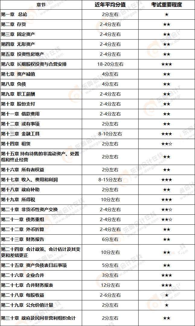 注冊(cè)會(huì)計(jì)師會(huì)計(jì)章節(jié)目錄-東奧會(huì)計(jì)在線