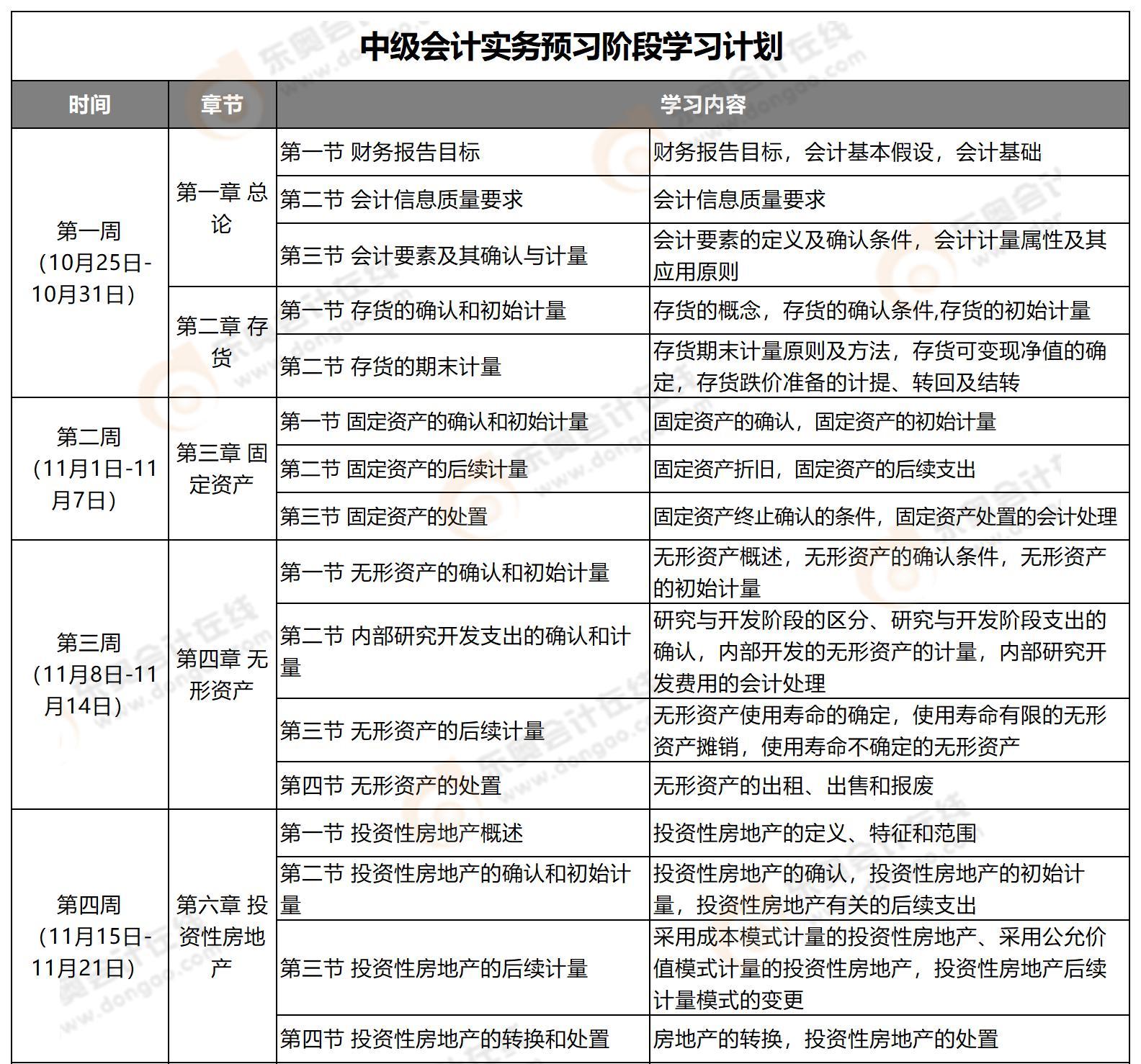 中級會計實(shí)務(wù)預(yù)習(xí)階段學(xué)習(xí)計劃