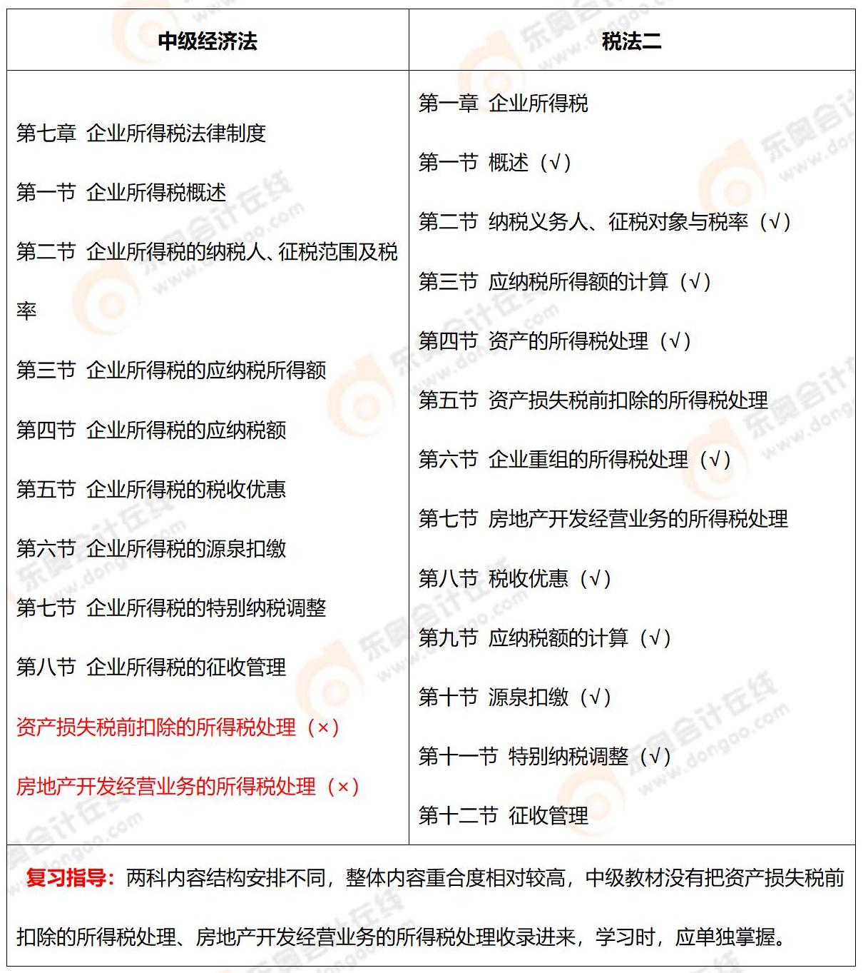 《中級(jí)會(huì)計(jì)實(shí)務(wù)》VS注會(huì)《會(huì)計(jì)》