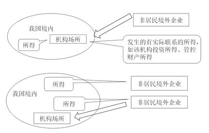 適用低稅率的非居民納稅人有限定的條件，其所得項(xiàng)目有規(guī)定的范圍。