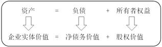 實體價值與股權(quán)價值