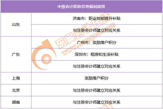 中級(jí)福利政策