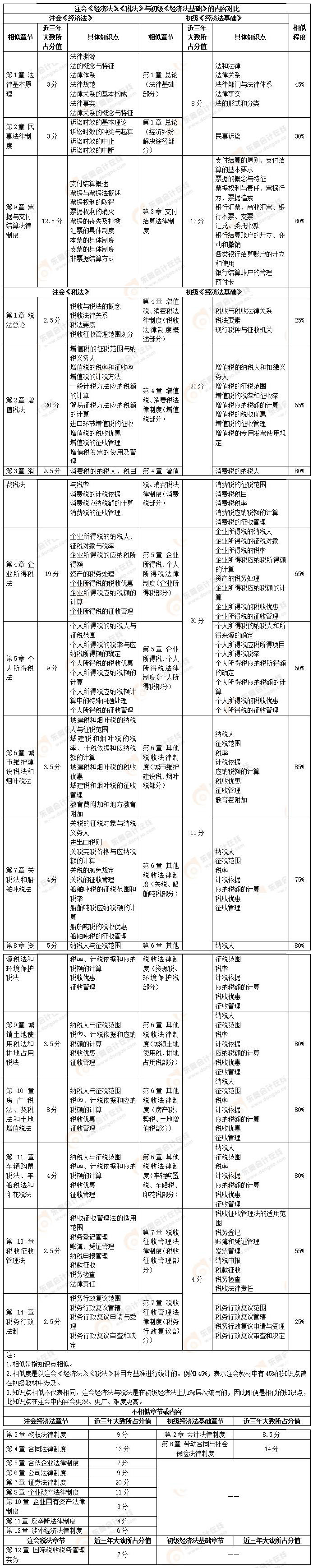注會經(jīng)濟法、稅法與初級經(jīng)濟法基礎(chǔ)對比