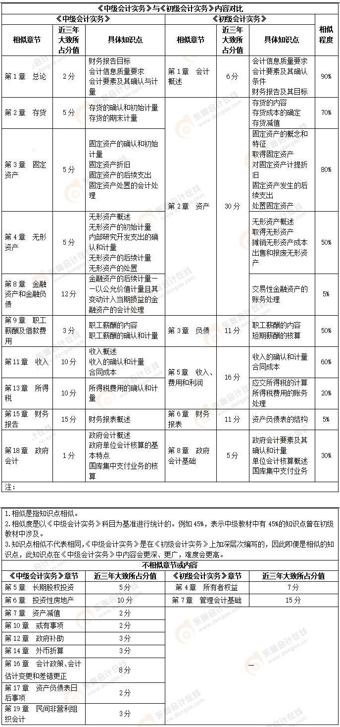 初級會計實(shí)務(wù)VS中級會計實(shí)務(wù)
