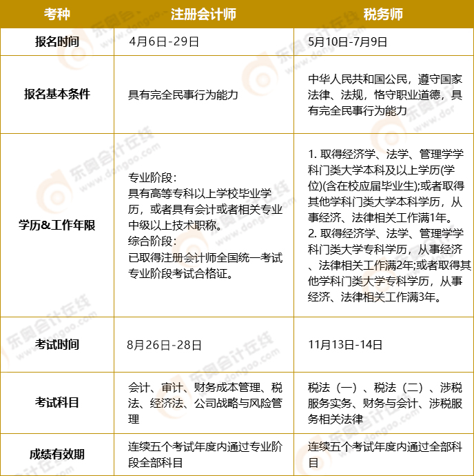 注會VS稅務(wù)師考試政策對比