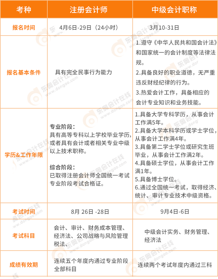 注會(huì)與中級(jí)政策對比